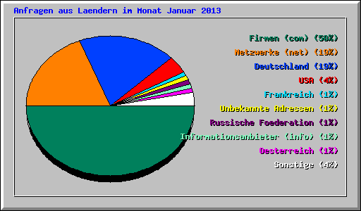 Anfragen aus Laendern im Monat Januar 2013
