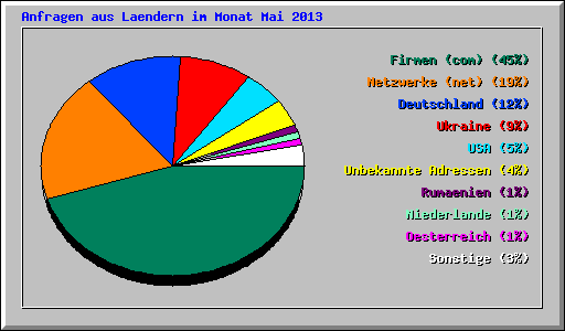Anfragen aus Laendern im Monat Mai 2013