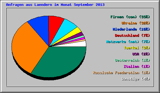 Anfragen aus Laendern im Monat September 2013