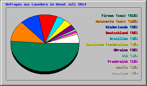 Anfragen aus Laendern im Monat Juli 2014