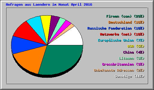 Anfragen aus Laendern im Monat April 2016
