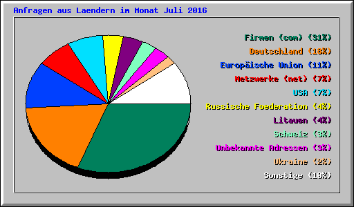 Anfragen aus Laendern im Monat Juli 2016