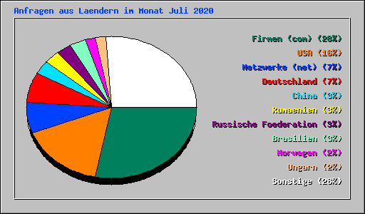 Anfragen aus Laendern im Monat Juli 2020