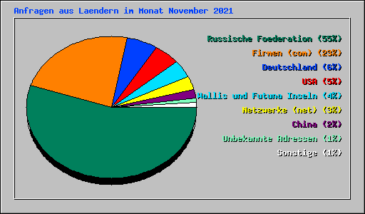 Anfragen aus Laendern im Monat November 2021