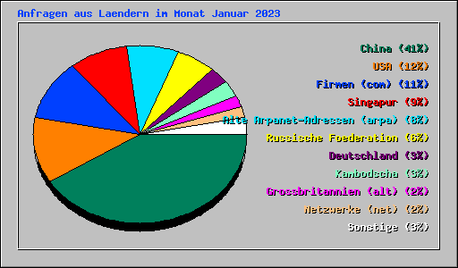 Anfragen aus Laendern im Monat Januar 2023