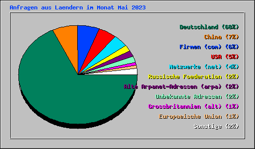 Anfragen aus Laendern im Monat Mai 2023