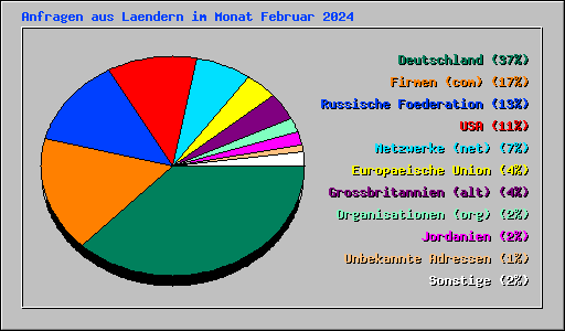 Anfragen aus Laendern im Monat Februar 2024