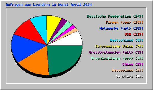 Anfragen aus Laendern im Monat April 2024