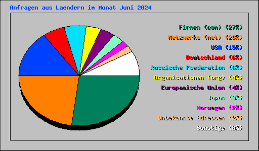 Anfragen aus Laendern im Monat Juni 2024