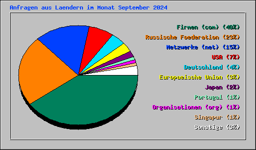 Anfragen aus Laendern im Monat September 2024