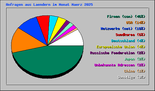 Anfragen aus Laendern im Monat Maerz 2025
