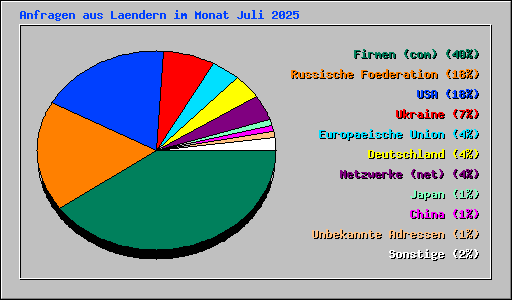 Anfragen aus Laendern im Monat Juli 2025