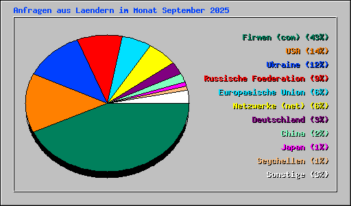 Anfragen aus Laendern im Monat September 2025