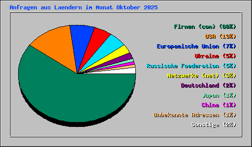 Anfragen aus Laendern im Monat Oktober 2025