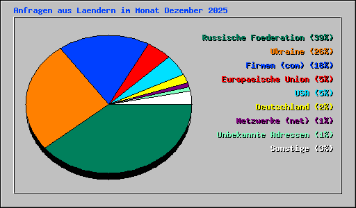 Anfragen aus Laendern im Monat Dezember 2025