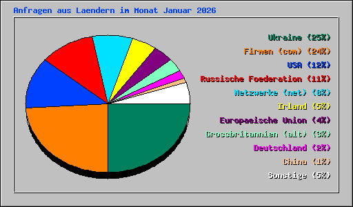Anfragen aus Laendern im Monat Januar 2026