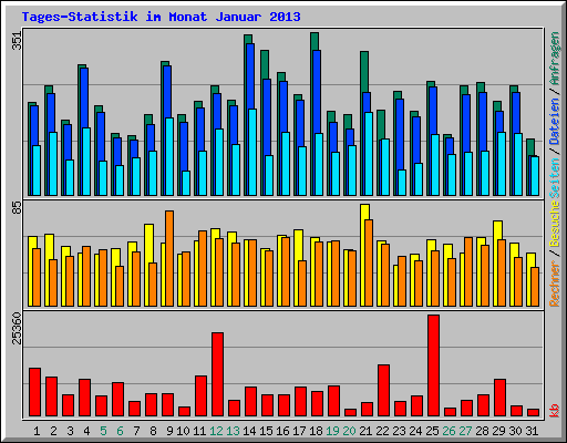 Tages-Statistik im Monat Januar 2013