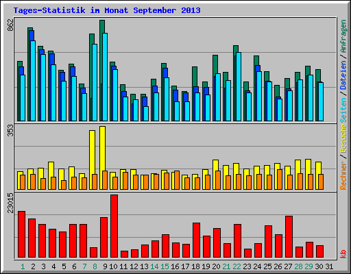 Tages-Statistik im Monat September 2013