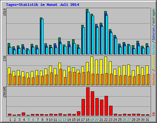 Tages-Statistik im Monat Juli 2014