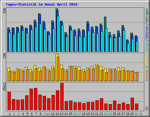 Tages-Statistik im Monat April 2016