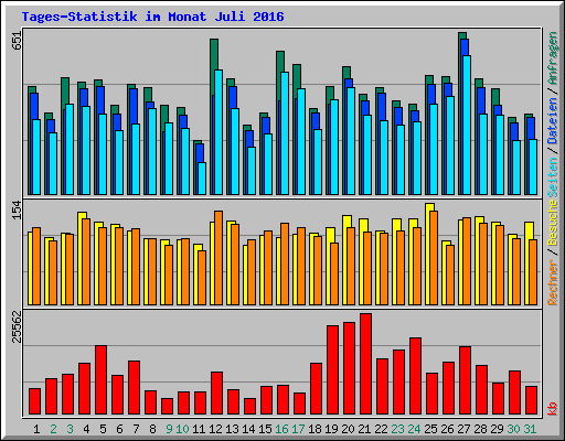 Tages-Statistik im Monat Juli 2016