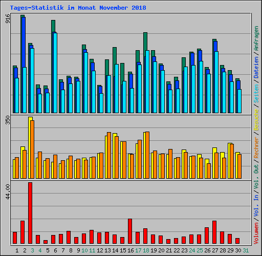 Tages-Statistik im Monat November 2018