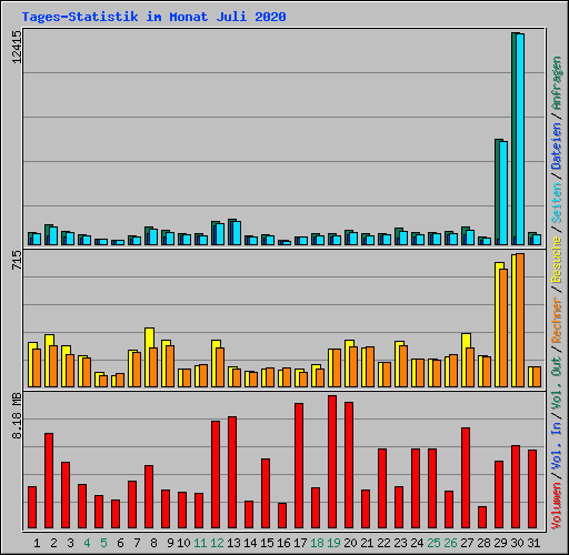 Tages-Statistik im Monat Juli 2020