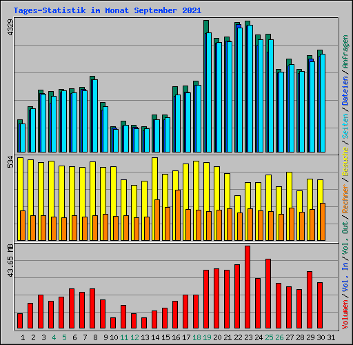 Tages-Statistik im Monat September 2021