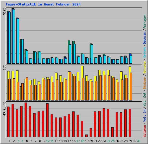 Tages-Statistik im Monat Februar 2024