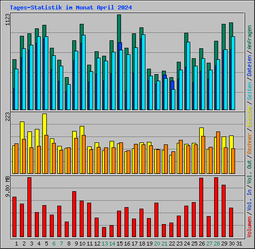 Tages-Statistik im Monat April 2024
