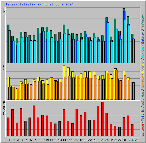 Tages-Statistik im Monat Juni 2024