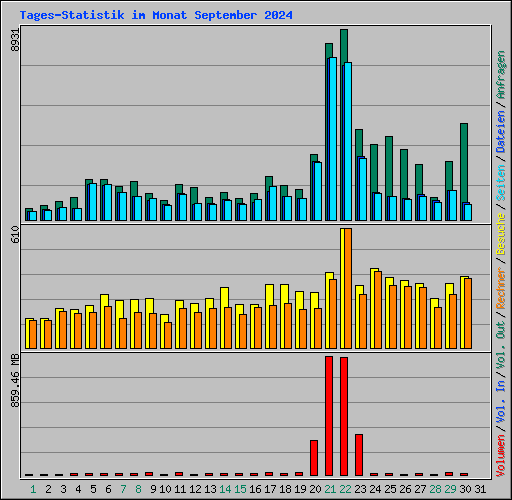Tages-Statistik im Monat September 2024