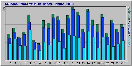 Stunden-Statistik im Monat Januar 2013
