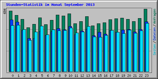Stunden-Statistik im Monat September 2013