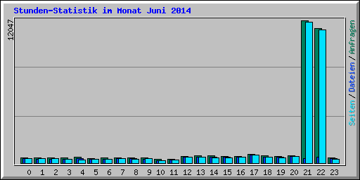 Stunden-Statistik im Monat Juni 2014
