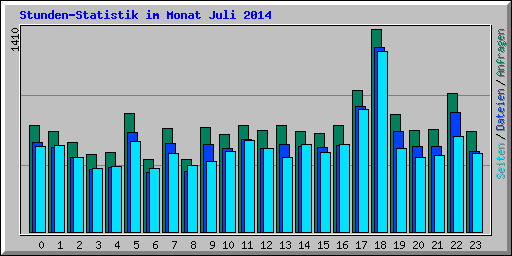 Stunden-Statistik im Monat Juli 2014