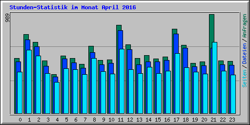 Stunden-Statistik im Monat April 2016