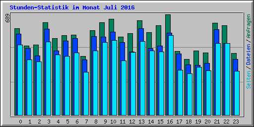 Stunden-Statistik im Monat Juli 2016