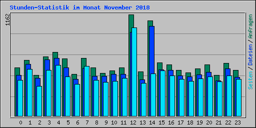 Stunden-Statistik im Monat November 2018