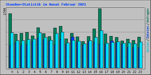 Stunden-Statistik im Monat Februar 2021