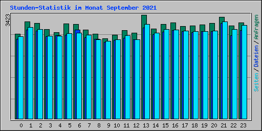 Stunden-Statistik im Monat September 2021