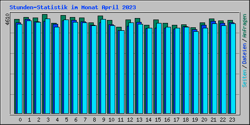 Stunden-Statistik im Monat April 2023