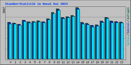 Stunden-Statistik im Monat Mai 2023