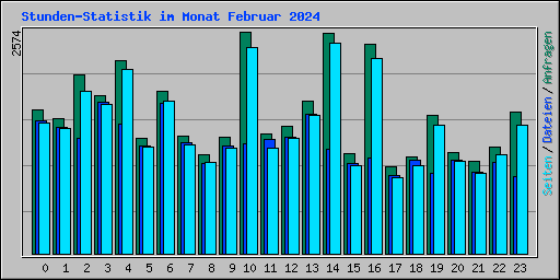 Stunden-Statistik im Monat Februar 2024