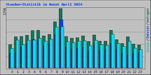 Stunden-Statistik im Monat April 2024