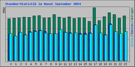 Stunden-Statistik im Monat September 2024