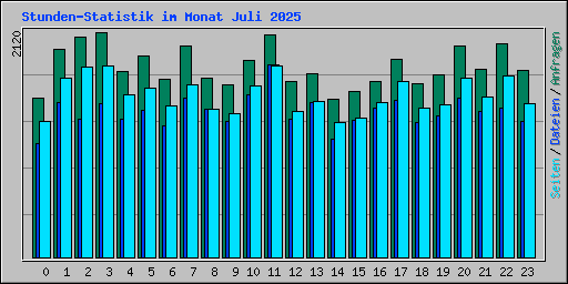 Stunden-Statistik im Monat Juli 2025
