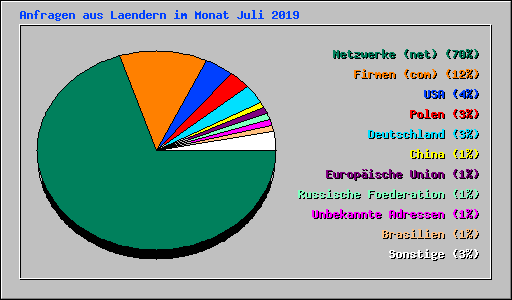 Anfragen aus Laendern im Monat Juli 2019
