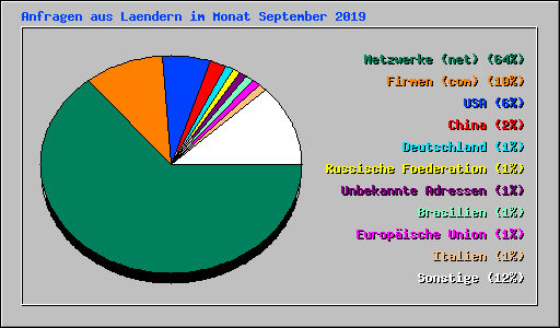 Anfragen aus Laendern im Monat September 2019