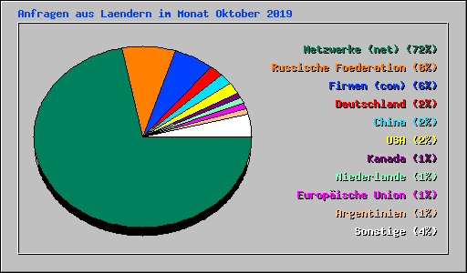 Anfragen aus Laendern im Monat Oktober 2019